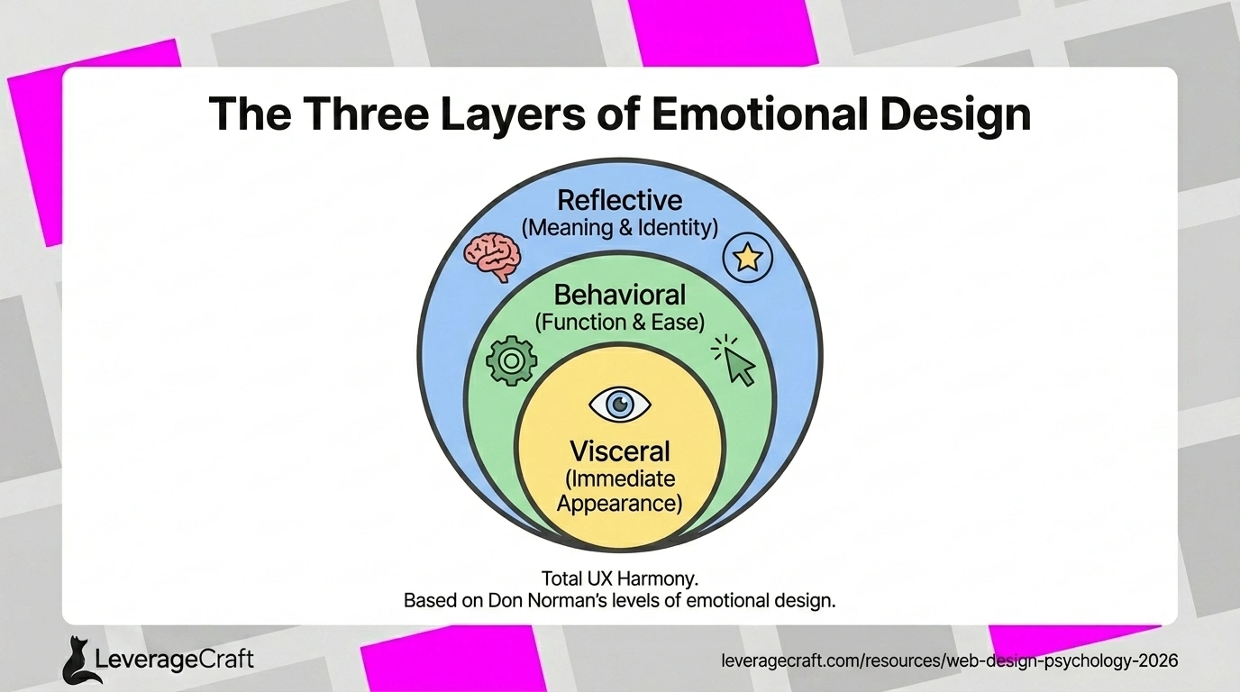 Web Design Psychology in 2026: Understanding What Users Think and Feel